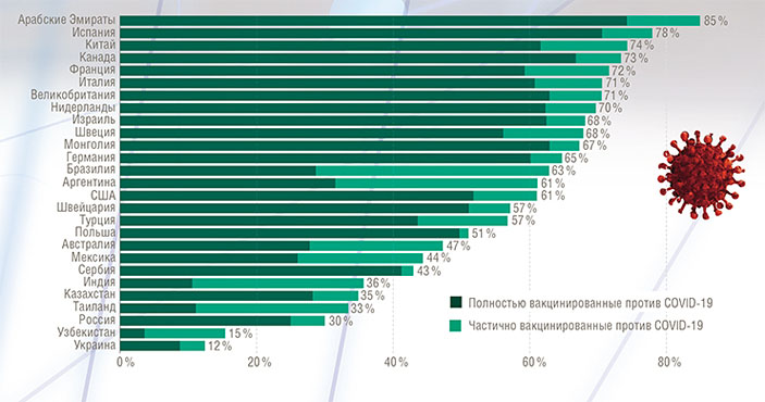 Доля людей в некоторых странах мира, полностью или частично вакцинированных против COVID-19, на 31 августа 2021 г. («Наука из первых рук» №1–2(91), 2021)