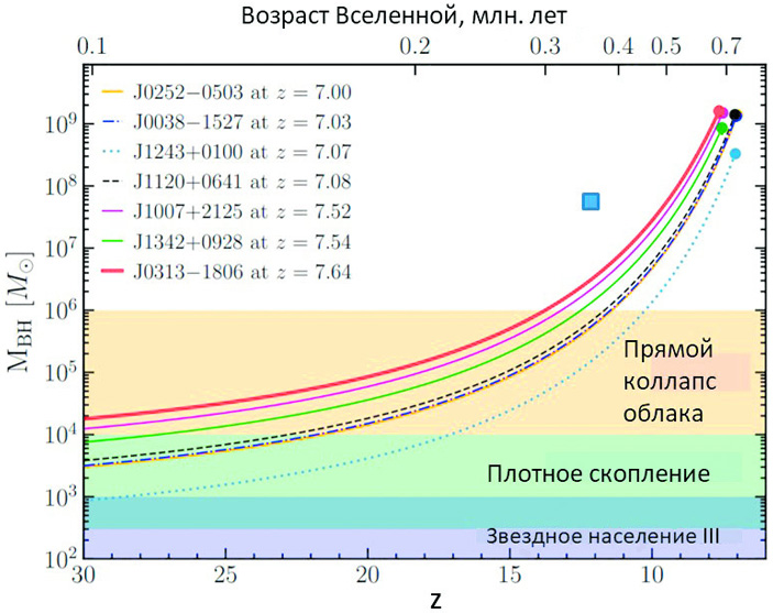 Рис. 3. Треки роста сверхмассивных черных дыр при критической аккреции (эддингтоновская светимость при эффективности высвечивания 0,1), ведущие к наблюдаемым ранним квазарам