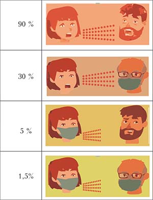Рис. 6. Риск передачи коронавируса при использовании масок
