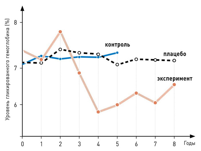 После двух инъекций БЦЖ у больных диабетом первого типа (СД1) меняется уровень гликированного гемоглобина («Химия и жизнь» №9, 2019)