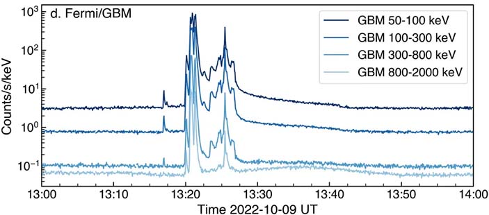 Кривая блеска GBM «Ферми» в разных энергетических диапазонах