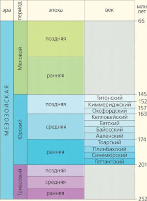 Упрощенная геохронологическая шкала мезозоя («Природа» №5, 2016)