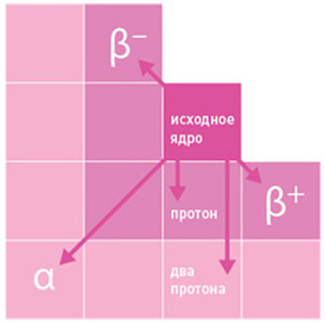 Радиоактивный распад («Популярная механика» №11, 2016)