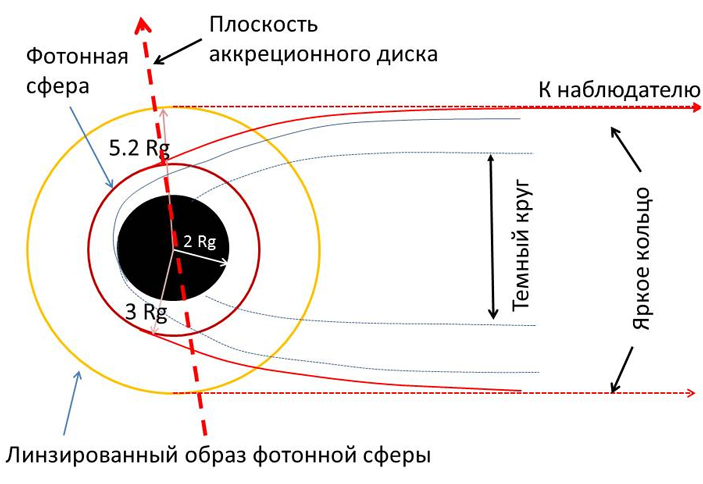 Рис. 2. Схема тени черной дыры