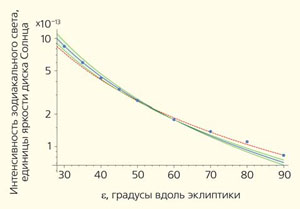 Рис. 8. Сравнение наблюдательных зависимостей интенсивности зодиакального света от элонгации ε с теорией («Природа» №6, 2020)