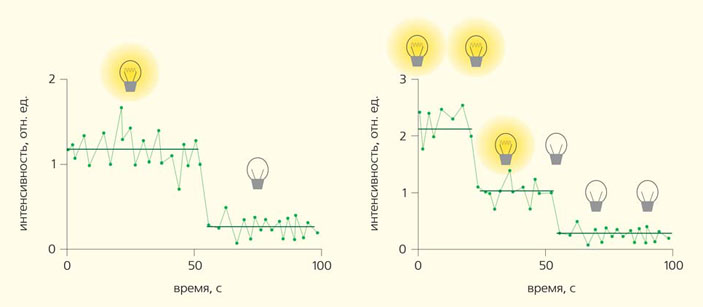 Рис. 6. Зависимость интенсивности флуоресценции нескольких молекул от времени («Природа» №8, 2020) 