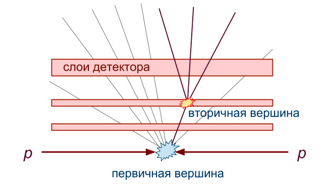 Возникновение вторичной вершины при столкновении элементарной частицы с материалом детектора