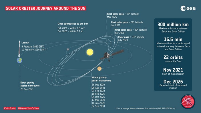 План миссии Solar Orbiter