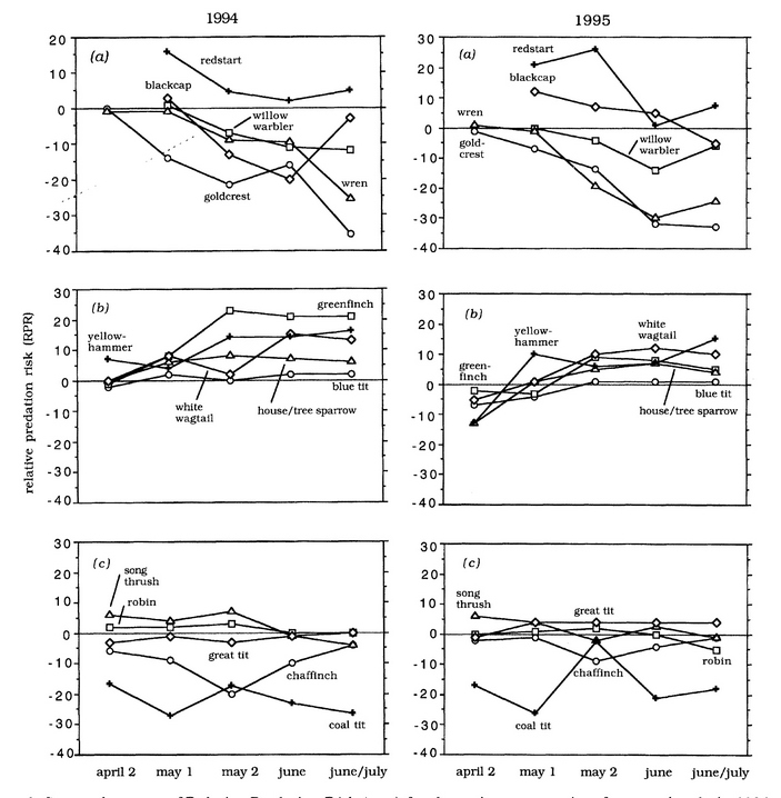 График риска стать жертвой ястреба