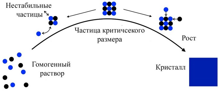 Схема кристаллизации минерала
