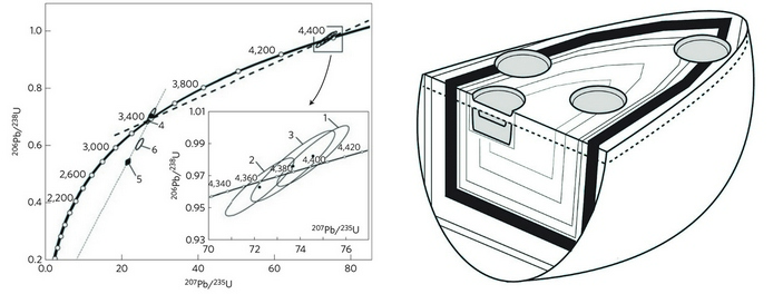 Результаты анализа циркона из Австралии