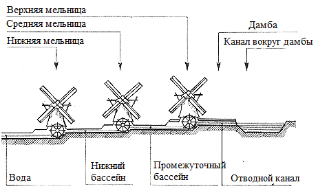 На осушенном первой мельницей участке ставится вторая, за ней третья и так далее