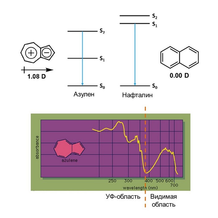 Азулен и нафталин