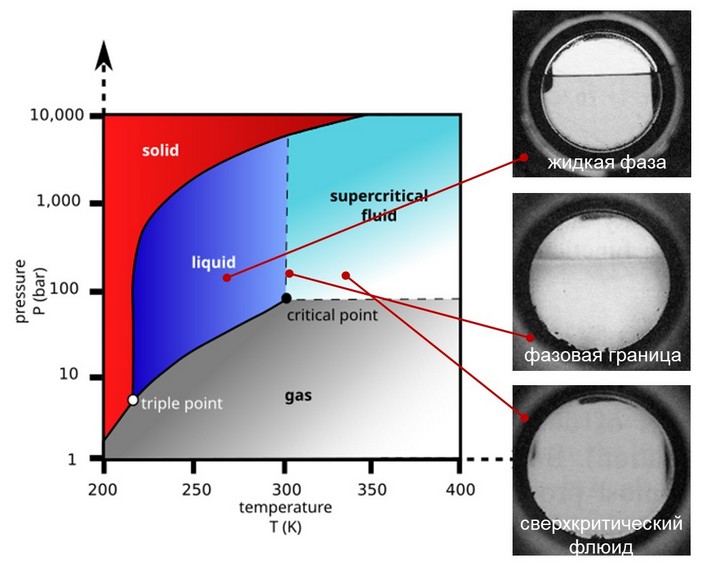 Фазовое состояние диоксида углерода 