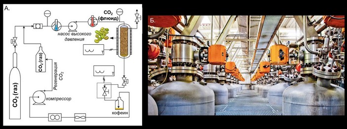 Декофеинизирование кофе диоксидом углерода