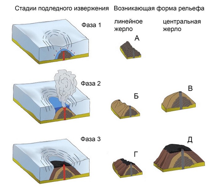 Фазы подледного извержения