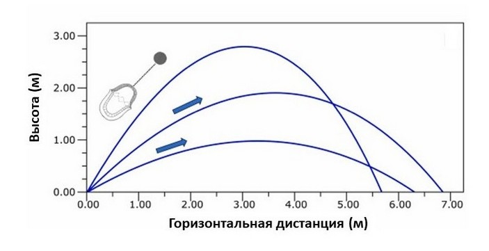 Траектории полета глебы