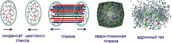 Рис.&nbsp;1. Схематическое изображение последовательных этапов при столкновении тяжелых ядер высокой энергии