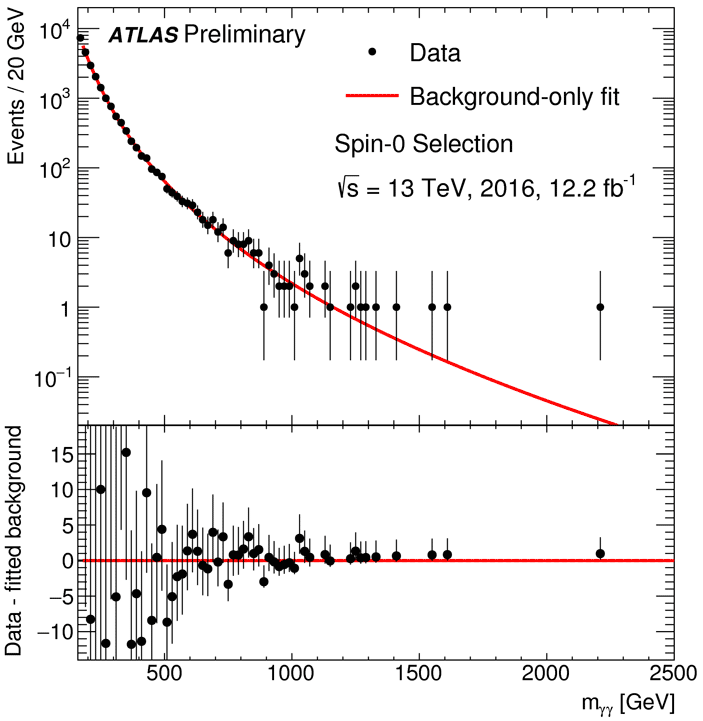 Распределение двухфотонных событий по инвариантной массе в данных ATLAS