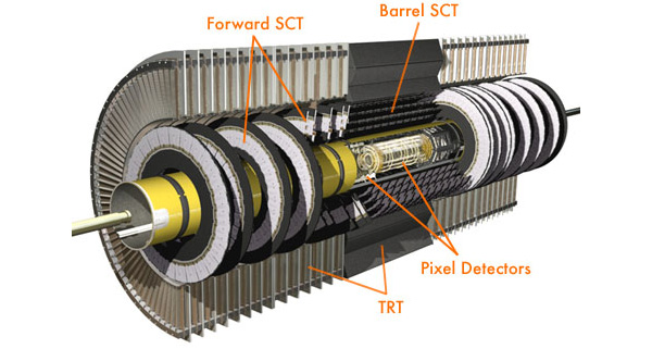 Рис.&nbsp;2. Внутренняя часть детектора ATLAS. На рисунке показаны: пиксельные детекторы (pixel detectors), полупроводниковые трековые детекторы (SCT) и детекторы переходного излучения (TRT). Радиус внутреннего детектора равен 1,15&nbsp;м, длина&nbsp;— 7&nbsp;м. Рис. с сайта atlas.ch