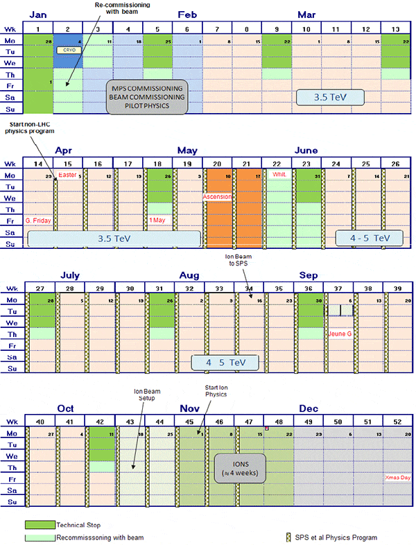 Предварительное расписание работы LHC в 2010 году. Изображение из доклада LHC Status, 23.09.2009