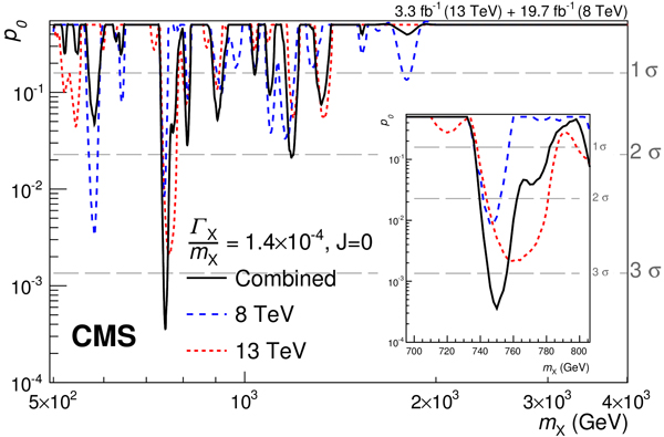 Рис. 2. График зависимости локального p-значения от инвариантной массы двух фотонов. Красным и синим цветом показаны данные Run&nbsp;1 (энергия 8&nbsp;ТэВ) и Run&nbsp;2 (энергия 13&nbsp;ТэВ); черная кривая&nbsp;— объединенный результат