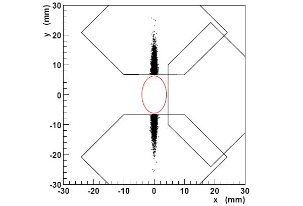 Рис.&nbsp;4. Моделирование того, как близко детекторы Roman Pots будут пододвигаться к пучку. Три пятиугольные пластины показывают три детектора Roman Pots. Они расположены в&nbsp;разных местах в&nbsp;пространстве, но при взгляде вдоль пучка они частично перекрываются. Красным эллипсом показана опасная область, занятая пучком, в&nbsp;которую детекторы заходить не должны (более точно&nbsp;— 10σ-область пучка). Точками показаны упруго рассеявшиеся протоны. Изображение из статьи Journal of Instrumentation, 3 S08007 (2008)
