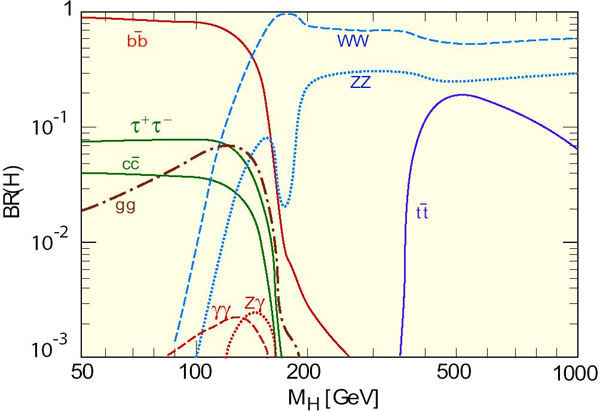 Вероятности распада хиггсовского бозона на различные конечные состояния (изображение с&nbsp;сайта www.hep.ph.ic.ac.uk)
