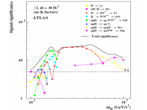 Статистическая значимость хиггсовского сигнала при интегральной светимости 30&nbsp;fb–1