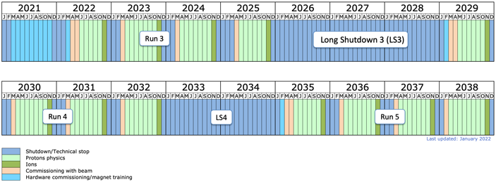 По состоянию на 2022 год, работа коллайдера, вместе с его модернизированной версией HL-LHC, распланирована до 2038 года. Возможно, она будет продлена еще на несколько лет