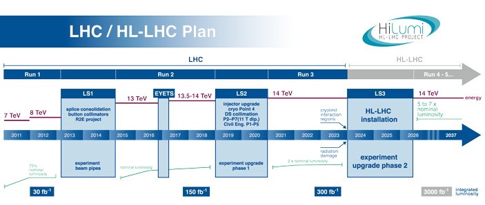 Работа LHC и его модернизированной версии HL-LHC распланирована до 2037 года