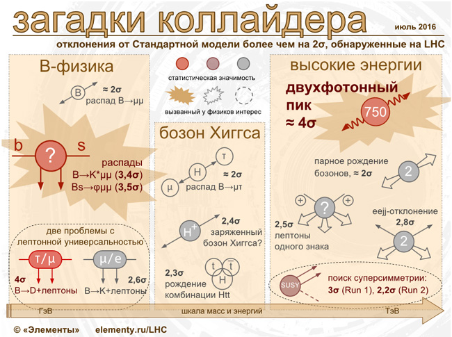 Загадки Большого адронного коллайдера: июль 2016
