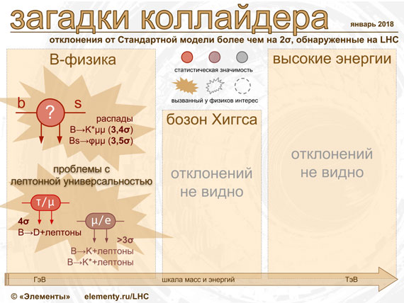 Загадки Большого адронного коллайдера