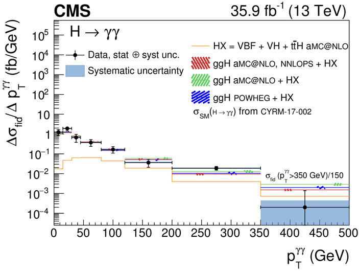 Рис. 1. Распределение событий рождения бозона Хиггса, распадающегося на два фотона