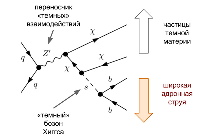 Рис. 2. Процесс рождения пары частиц темной материи