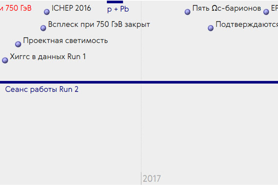 Хронология создания и работы Большого адронного коллайдера