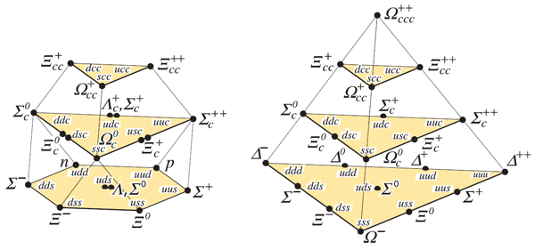Рис. 4. Схема барионов со спином 1/2 (слева) или 3/2 (справа), составленных их первых четырех кварков