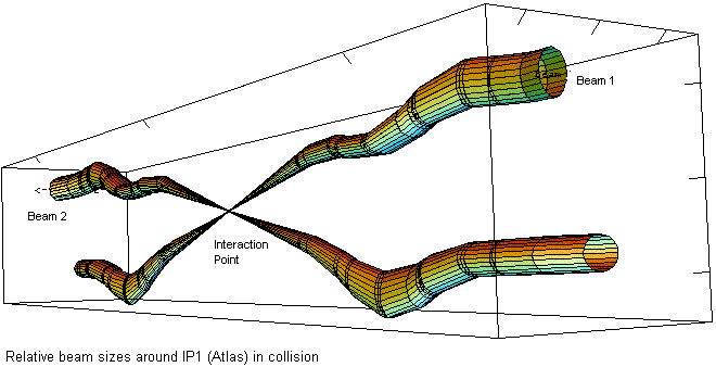 Рис.&nbsp;1. Изменение поперечных размеров пучков при их движении в&nbsp;ускорительном кольце вблизи точки столкновений. На этом рисунке продольный масштаб сильно сжат; для реальной картины надо в&nbsp;тысячи раз растянуть этот рисунок в&nbsp;продольном направлении. Изображение с&nbsp;сайта lhc-machine-outreach.web.cern.ch