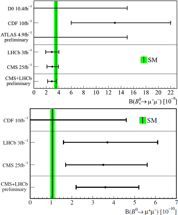 Рис. 1. Данные по распаду Bs-мезона (вверху) и B-мезона (внизу) на μ+μ–-пару