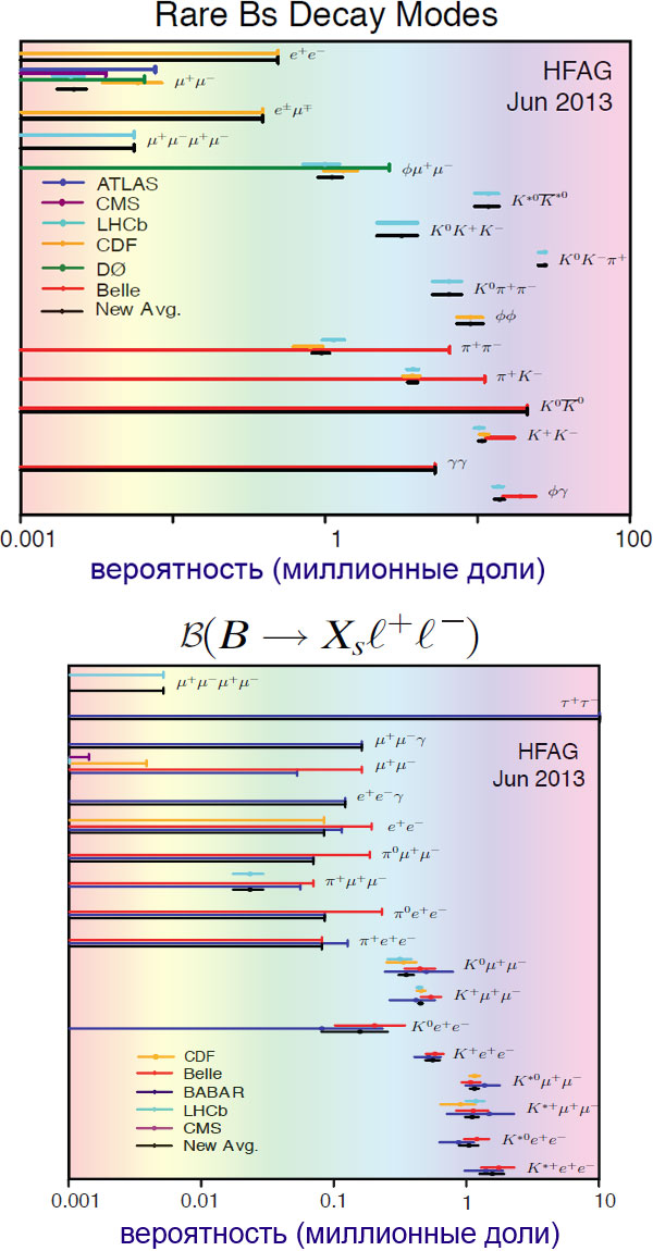 Рис. 2. Сводка экспериментальных результатов по редким распадам Bs-мезонов (вверху) и B-мезонов (внизу) по состоянию на июнь 2013&nbsp;года