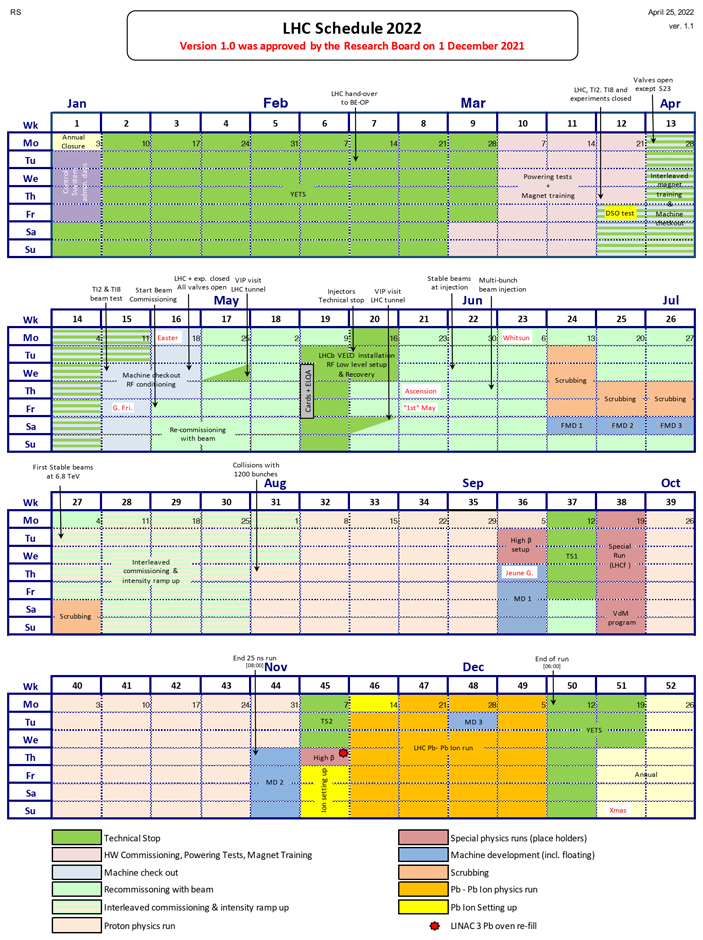 Расписание работы коллайдера на 2022 год