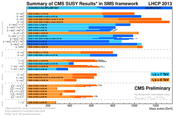 Результаты CMS