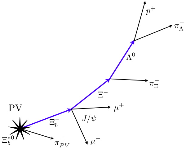 Рис. 1. Цепочка последовательных распадов, инициированных рождением тяжелого бариона Ξb*0 в&nbsp;месте столкновения протонов