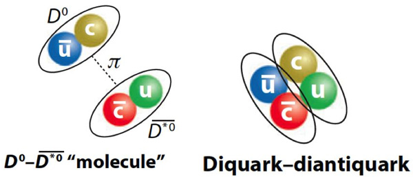 Рис. 2. Два возможных варианта устройства экзотического мезона X(3872)