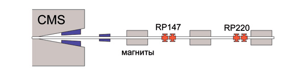 Рис.&nbsp;1. Схема расположения различных детекторных модулей эксперимента TOTEM на участке ускорителя вблизи детектора CMS. Синим цветом показаны «телескопы», расположенные рядом с детектором CMS; красным&nbsp;— детекторы Roman Pots, находящиеся на удалении 147 и 220&nbsp;метров от центра детектора CMS. Между отдельными детекторными модулями расположено еще множество элементов ускорителя, не показанных на схеме. Осторожно: схема не отражает реальные масштабы! Рис.&nbsp;И.&nbsp;Иванова