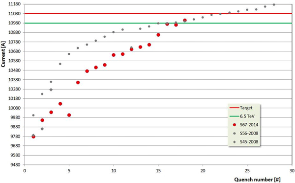 Рис. 3. Тренировка магнитов в секторе&nbsp;6&nbsp;7 Большого адронного коллайдера