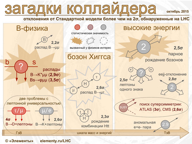 Загадки Большого адронного коллайдера: октябрь 2015