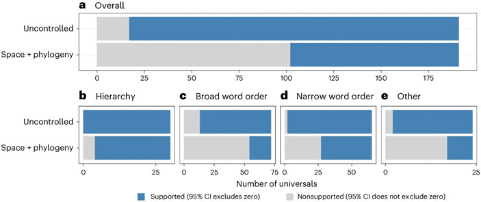 Количество подтверждённых универсалий
