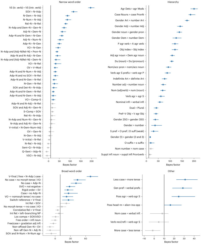 Доверительные интервалы коэффициента Байеса для каждой подтверждённой универсалии и некоторых отвергнутых
