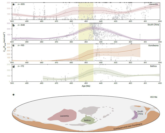 Изменение отношения Corg/Ptotal в морских отложениях разных палеоконтинентов